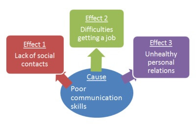 Cause and effect essay writing