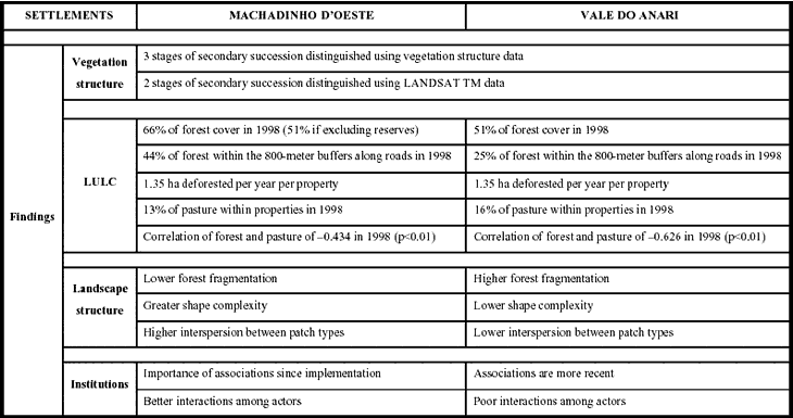 Dissertation findings