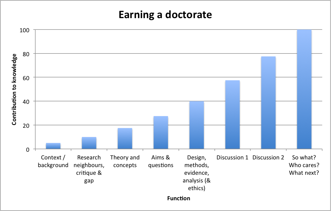 Phd thesis or dissertation