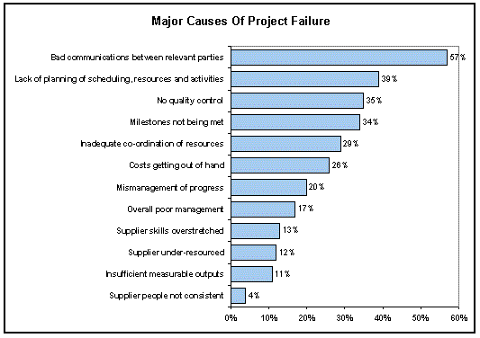 Projects on statistics