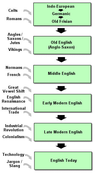 The english language