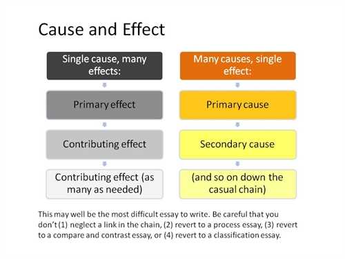 Writing a cause and effect essay